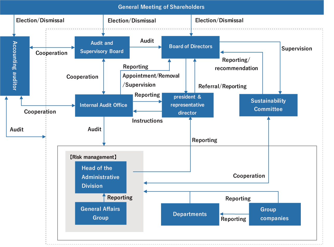 Corporate governance