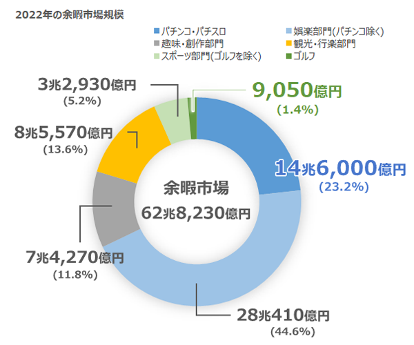 余暇市場規模グラフ