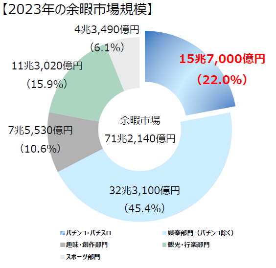 パチンコ市場の動向グラフ