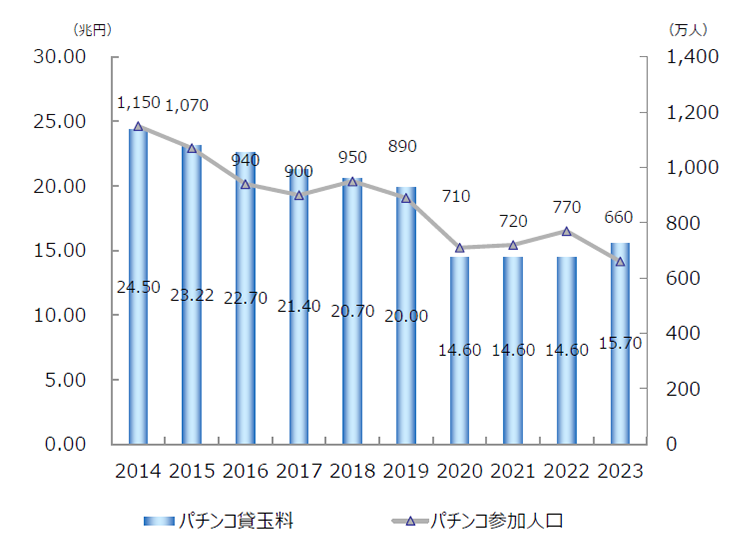 パチンコ市場の動向グラフ