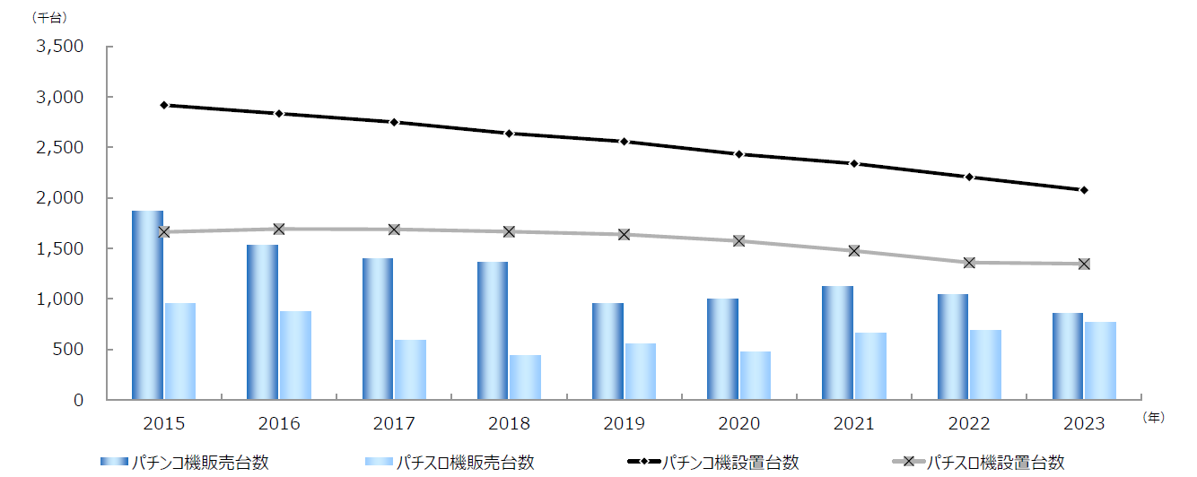 遊技機の動向グラフ
