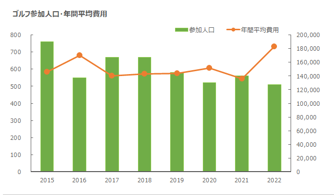 ゴルフ市場の動向グラフ