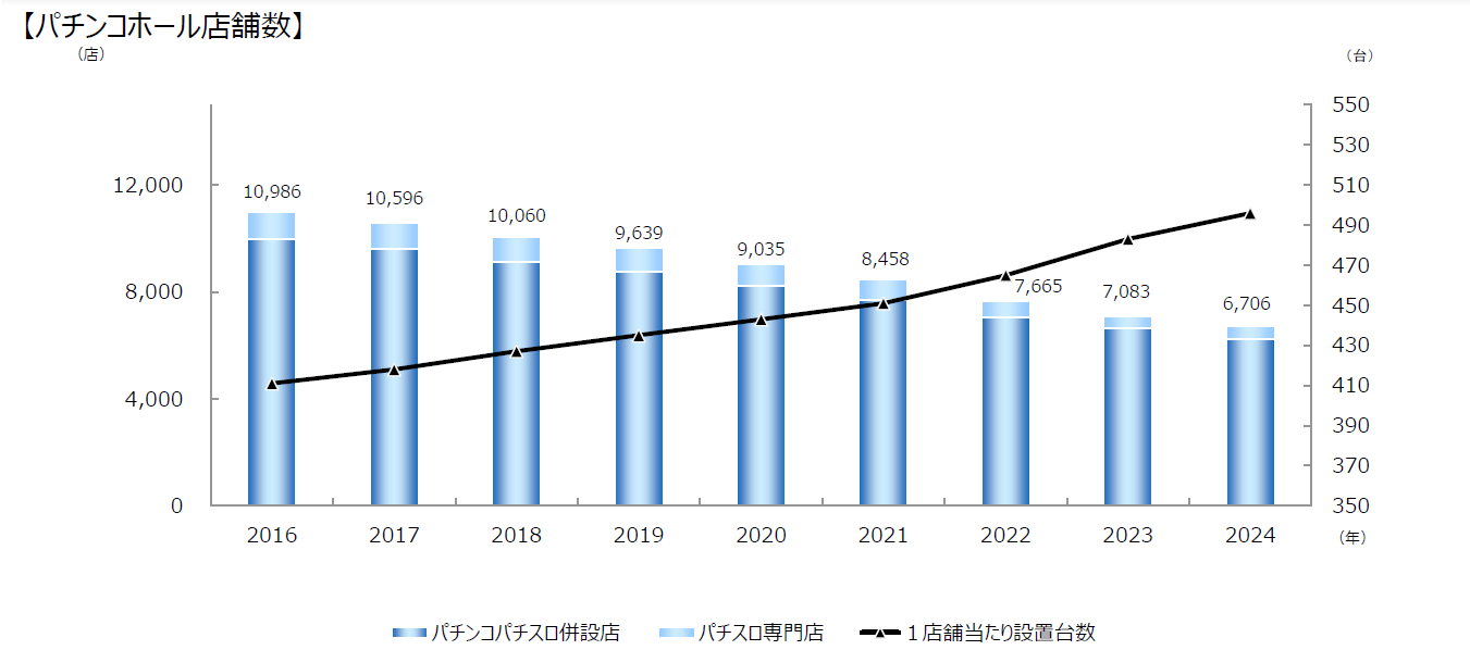 パチンコホールの動向グラフ