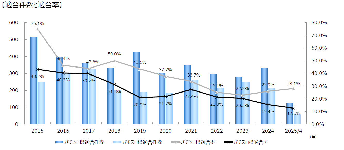 許可情勢グラフ